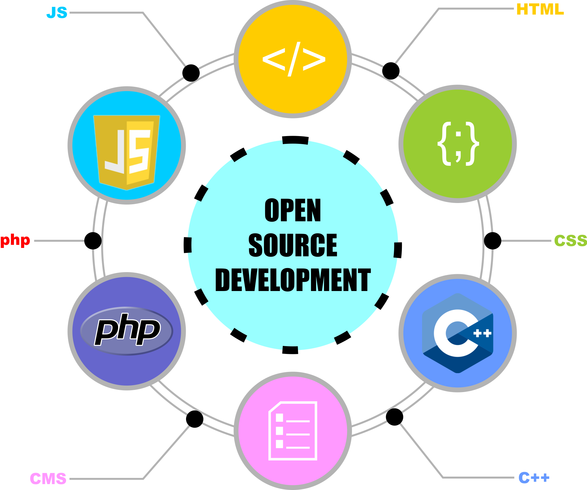 Open source development